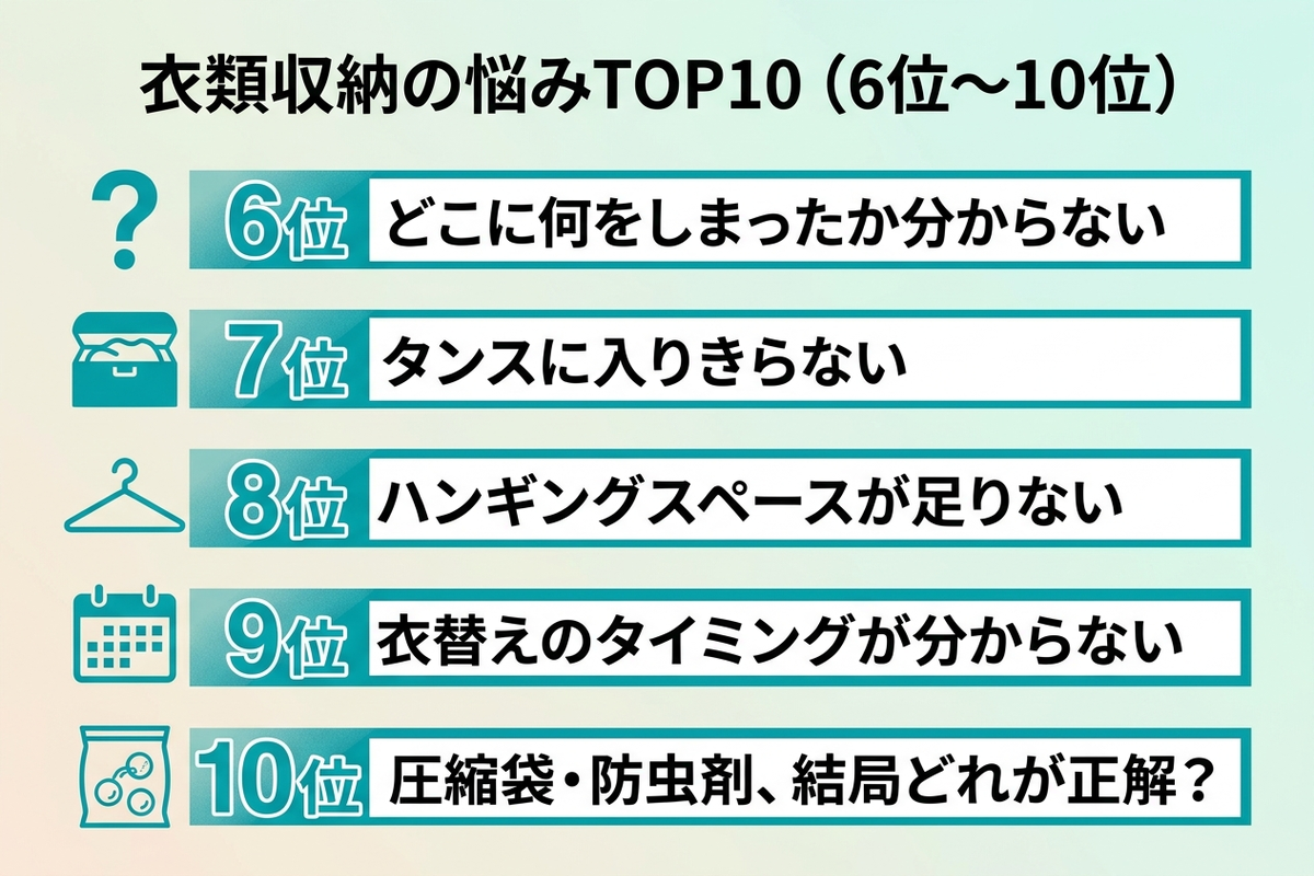 衣類収納の具体的な悩みトップ10を示した日本語のランキング図解