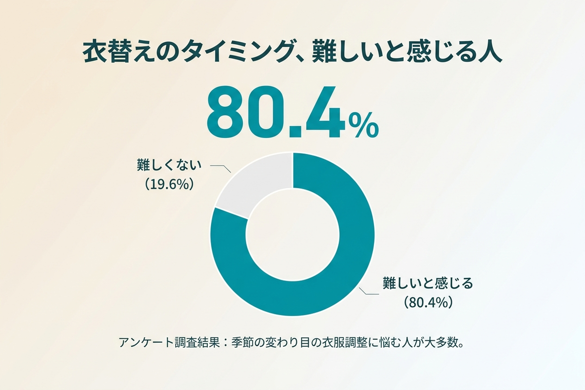 衣替えのタイミングを難しいと感じる人の割合を示す日本語の図解