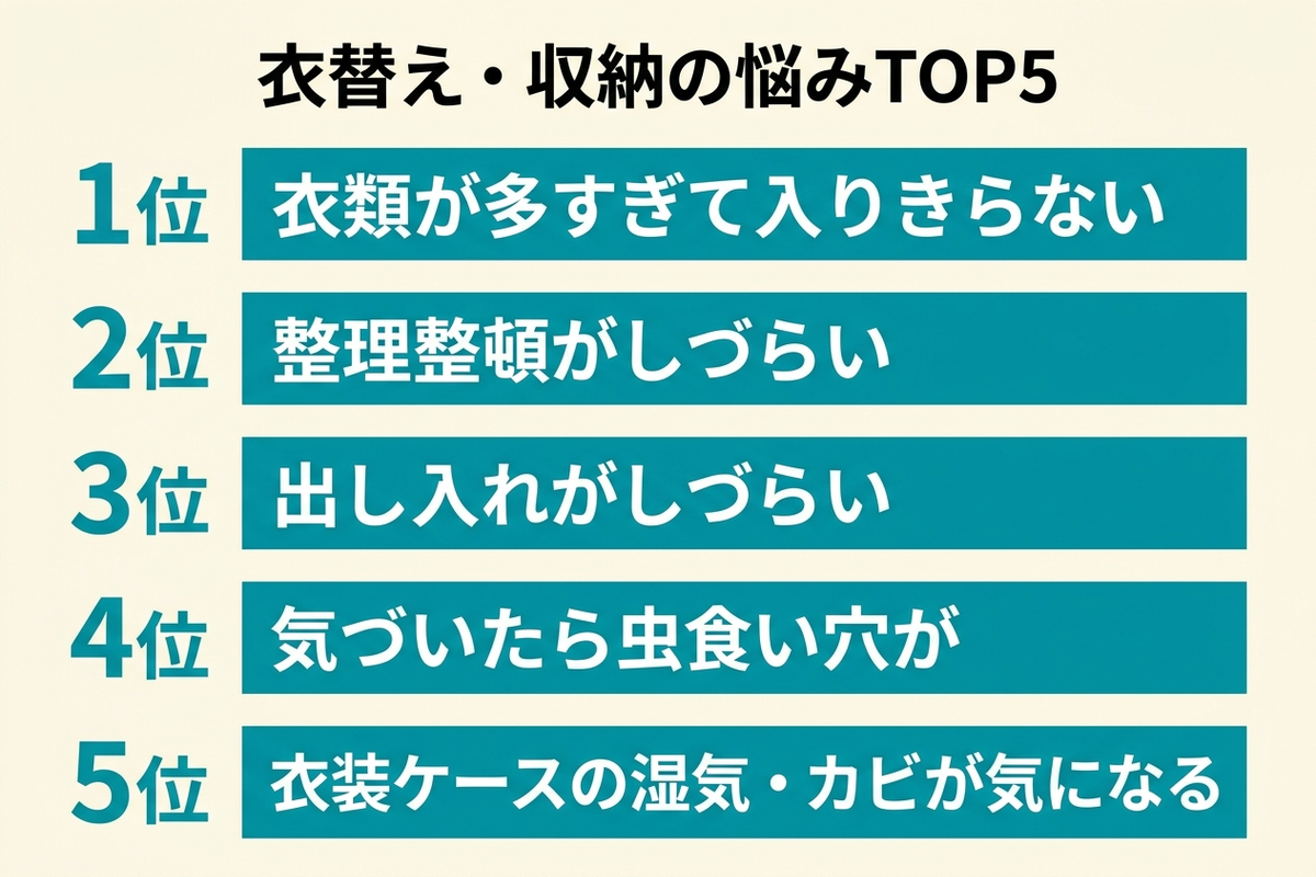 衣替え・収納の悩みTOP5を上位から示した日本語のランキング図解
