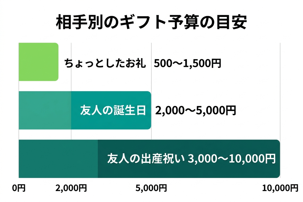相手別のギフト予算の目安を示した日本語の横棒グラフ