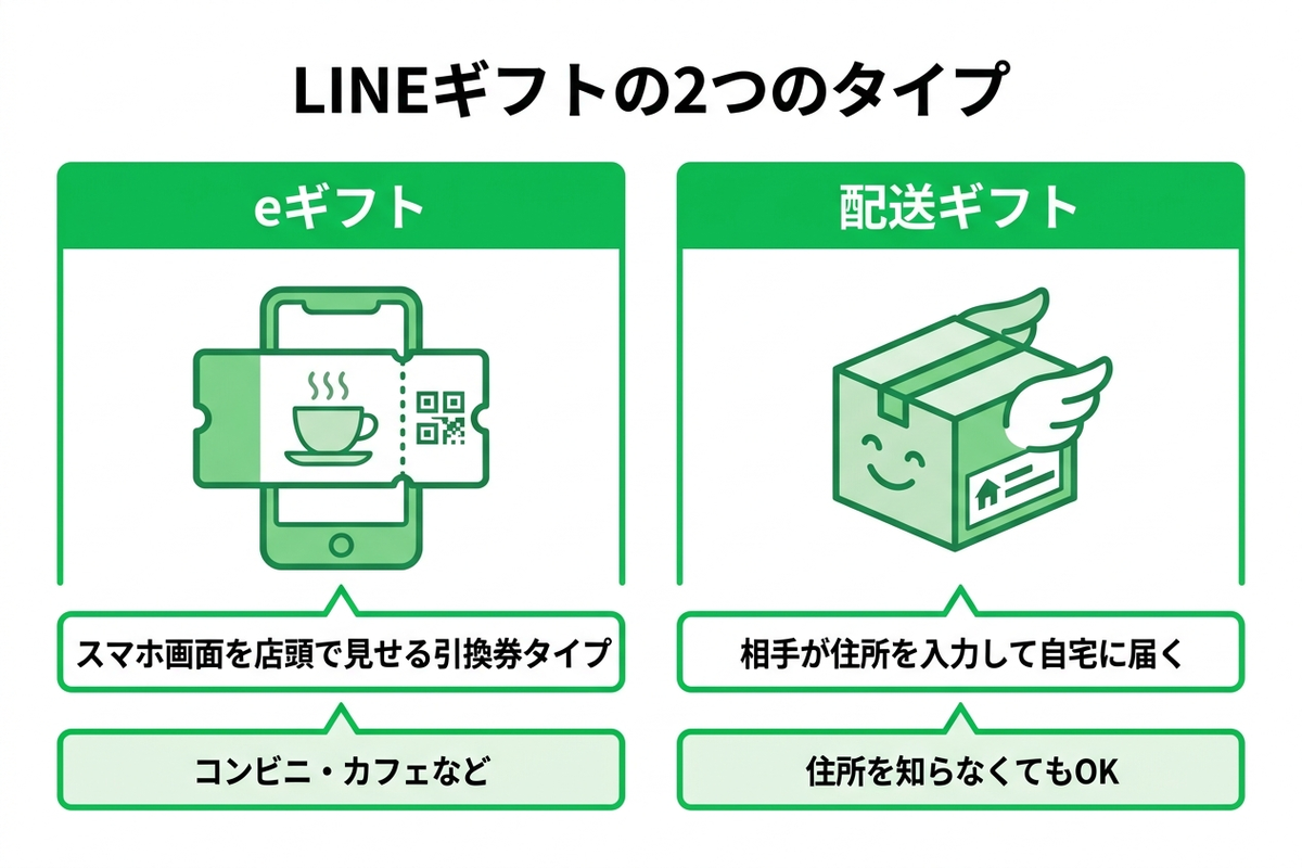 LINEギフトのeギフトと配送ギフトの違いを示した日本語の図解