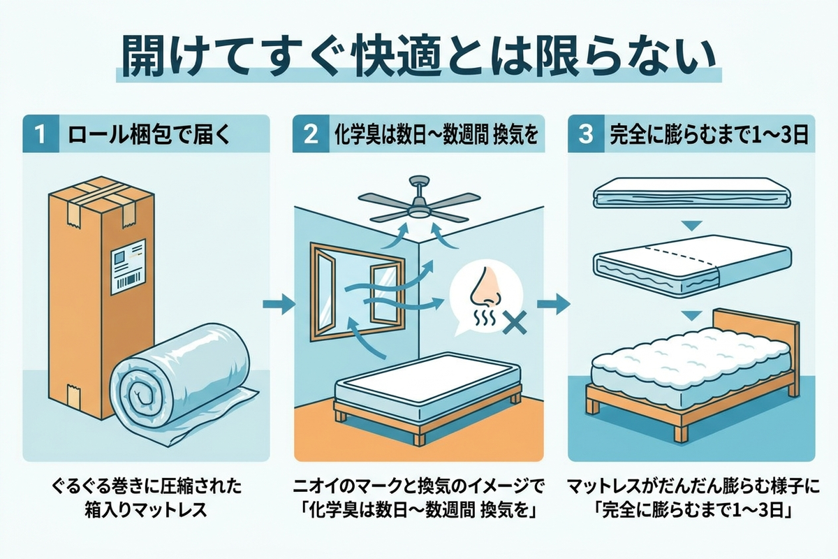 圧縮ロール梱包のマットレスが完全に膨らむまで数日かかることと開封直後の化学臭を示した図解