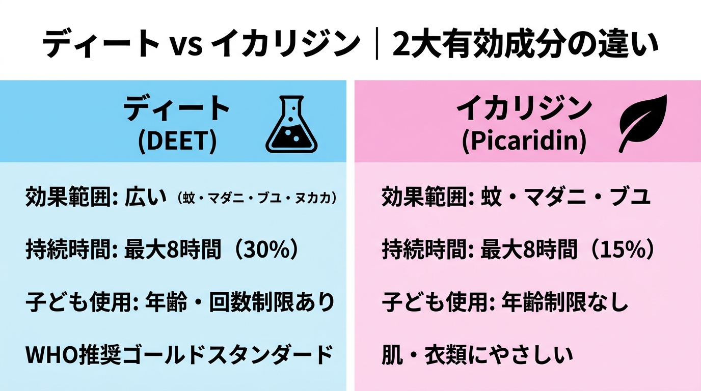ディートとイカリジンを比較したインフォグラフィック