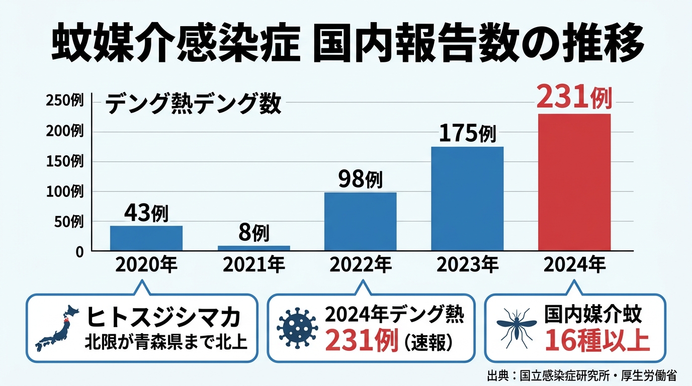 日本国内の蚊媒介感染症統計と対策ポイント
