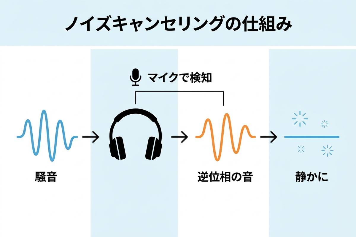 ノイズキャンセリングの仕組み図解
