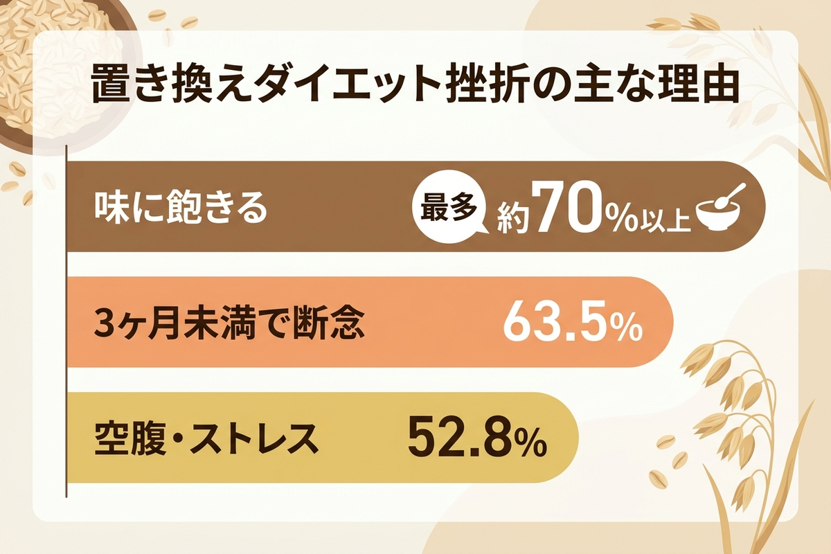 オートミール置き換えダイエットでよくある挫折理由