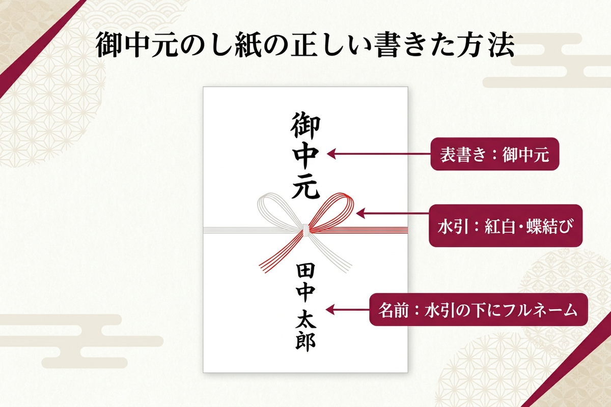お中元ののし紙の書き方を表書き・水引・名前のパーツごとに解説した図解