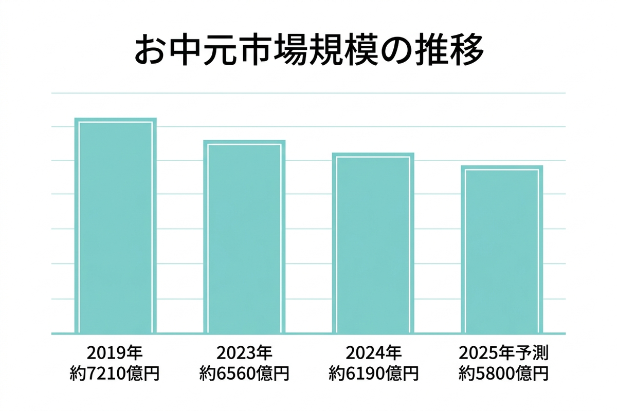 お中元市場規模の推移グラフ