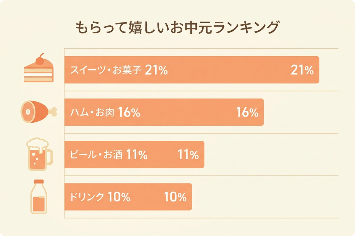 もらって嬉しいお中元ランキング