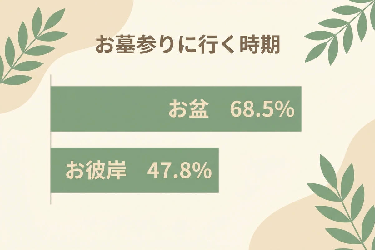 お墓参りに行く時期の統計