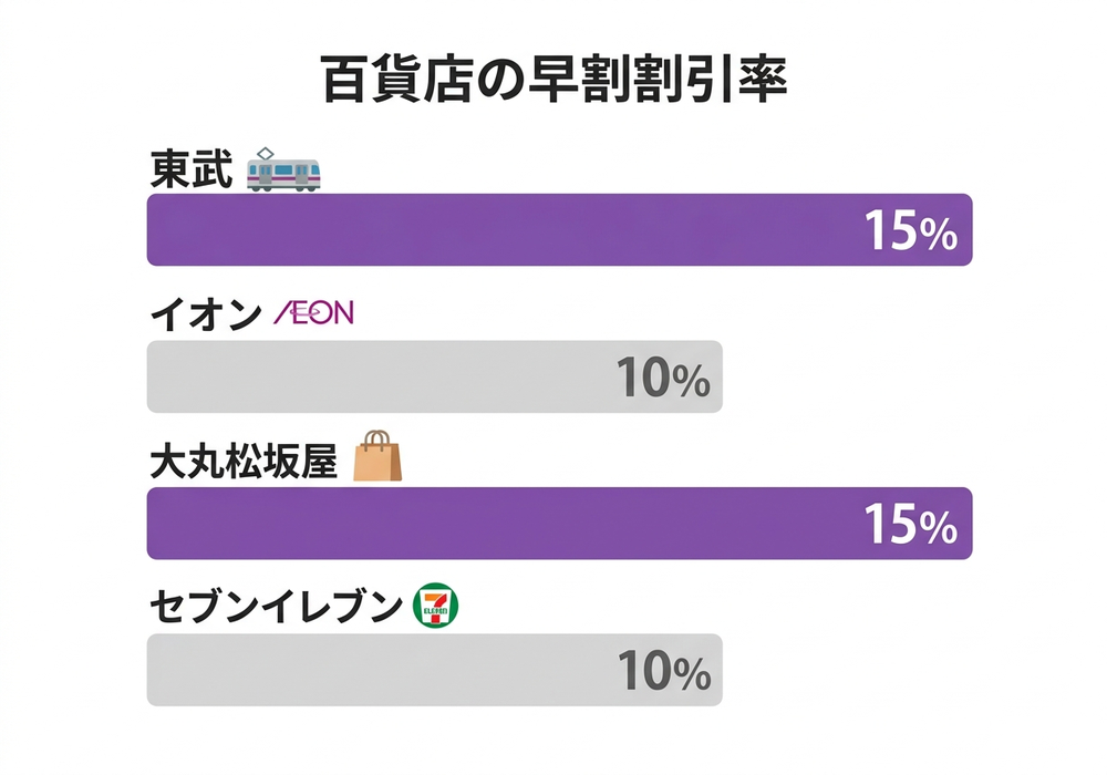 百貨店の早割割引率を比較した棒グラフ