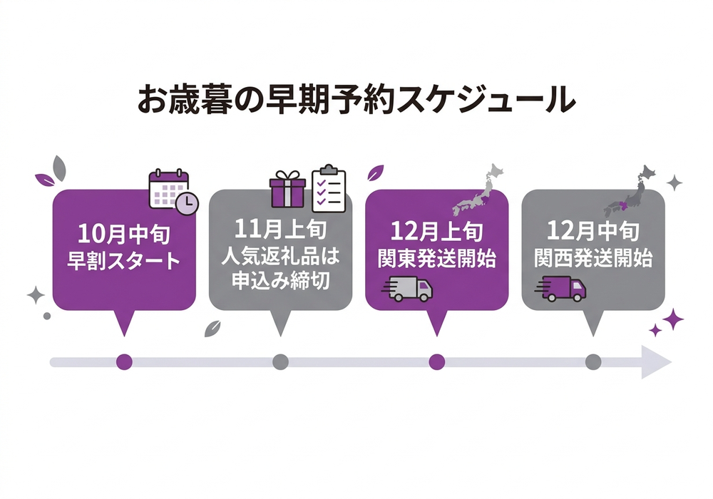 お歳暮の早期予約スケジュールのタイムライン