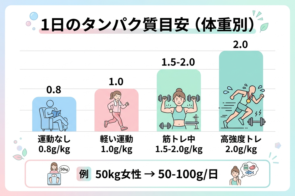 1日のタンパク質目安