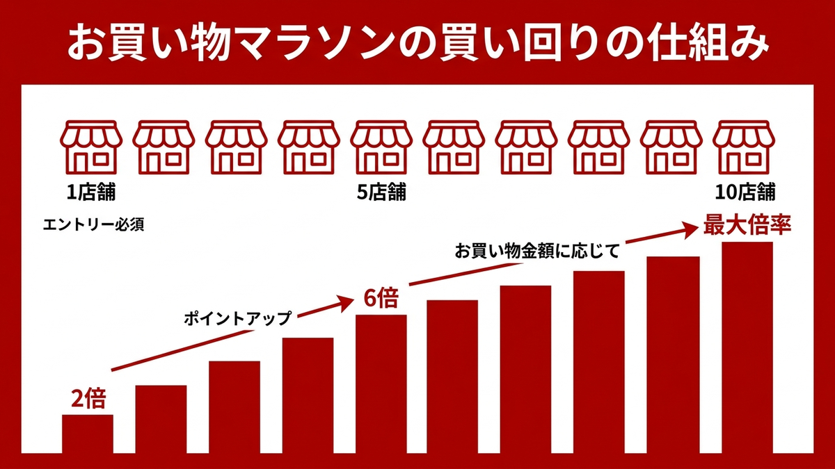 お買い物マラソンの買い回りの仕組み