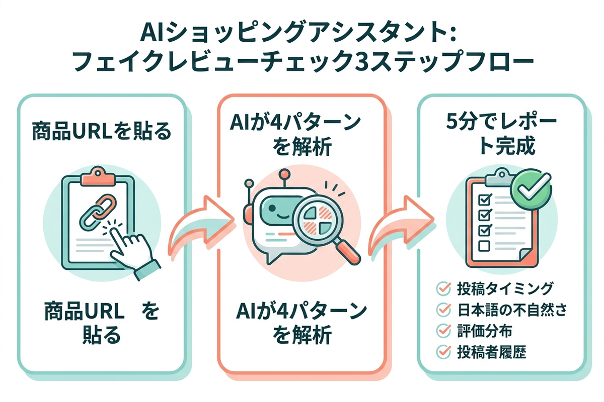 アレコレが商品URLからサクラ度を自動分析する流れを示す日本語インフォグラフィック