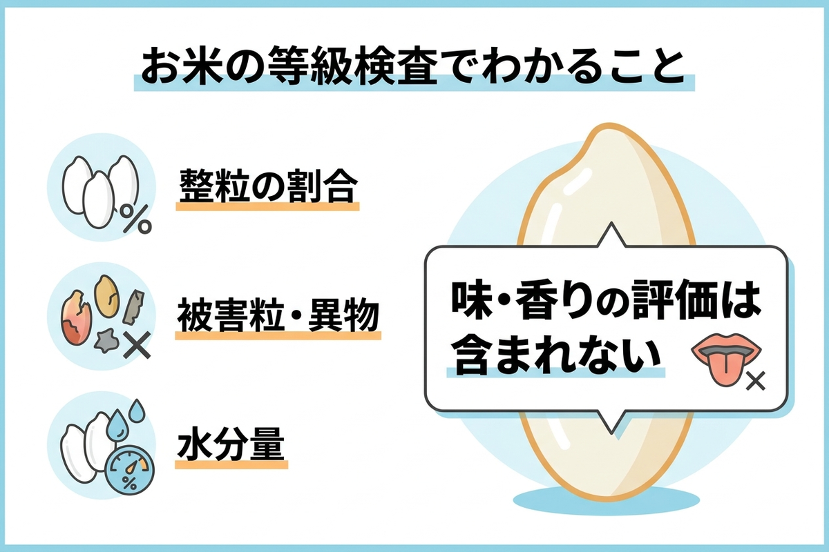 お米の等級検査でわかることを示す図。整粒割合・被害粒異物・水分量の3項目と、味・香りの評価は含まれないという注意書き