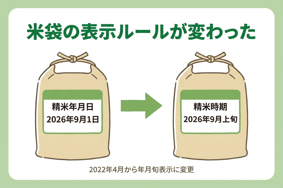 米袋の表示ルールが精米年月日から精米時期(年月旬)に変わったことを示す図
