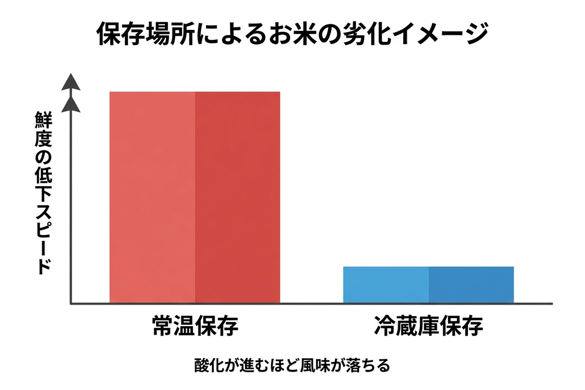 常温保存と冷蔵庫保存でのお米の鮮度低下スピードを比較したグラフ
