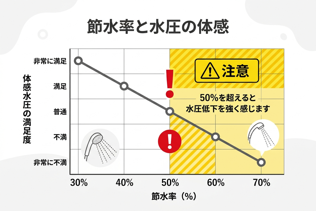 節水率と水圧の体感満足度の関係