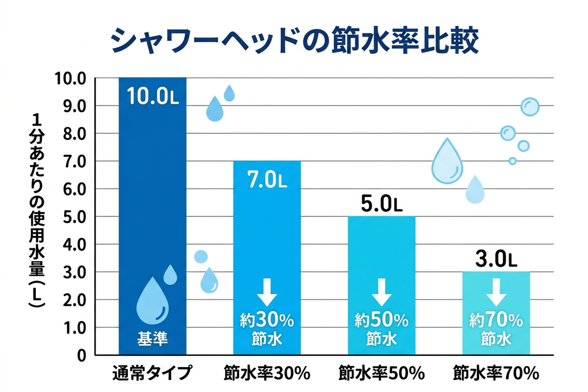 シャワーヘッドの節水率比較グラフ