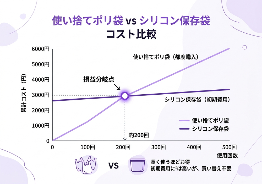 使い捨てポリ袋とシリコン保存袋のコスト比較グラフ