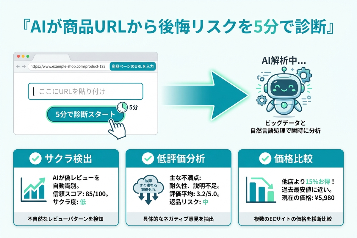 アレコレが商品URLから後悔リスクを自動診断する流れを示す日本語インフォグラフィック