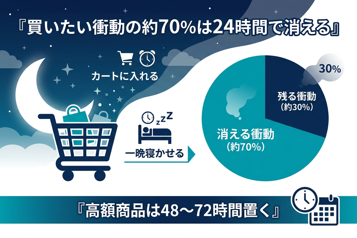 カートに入れて一晩置くことで衝動の70%が消えることを示す日本語の図解