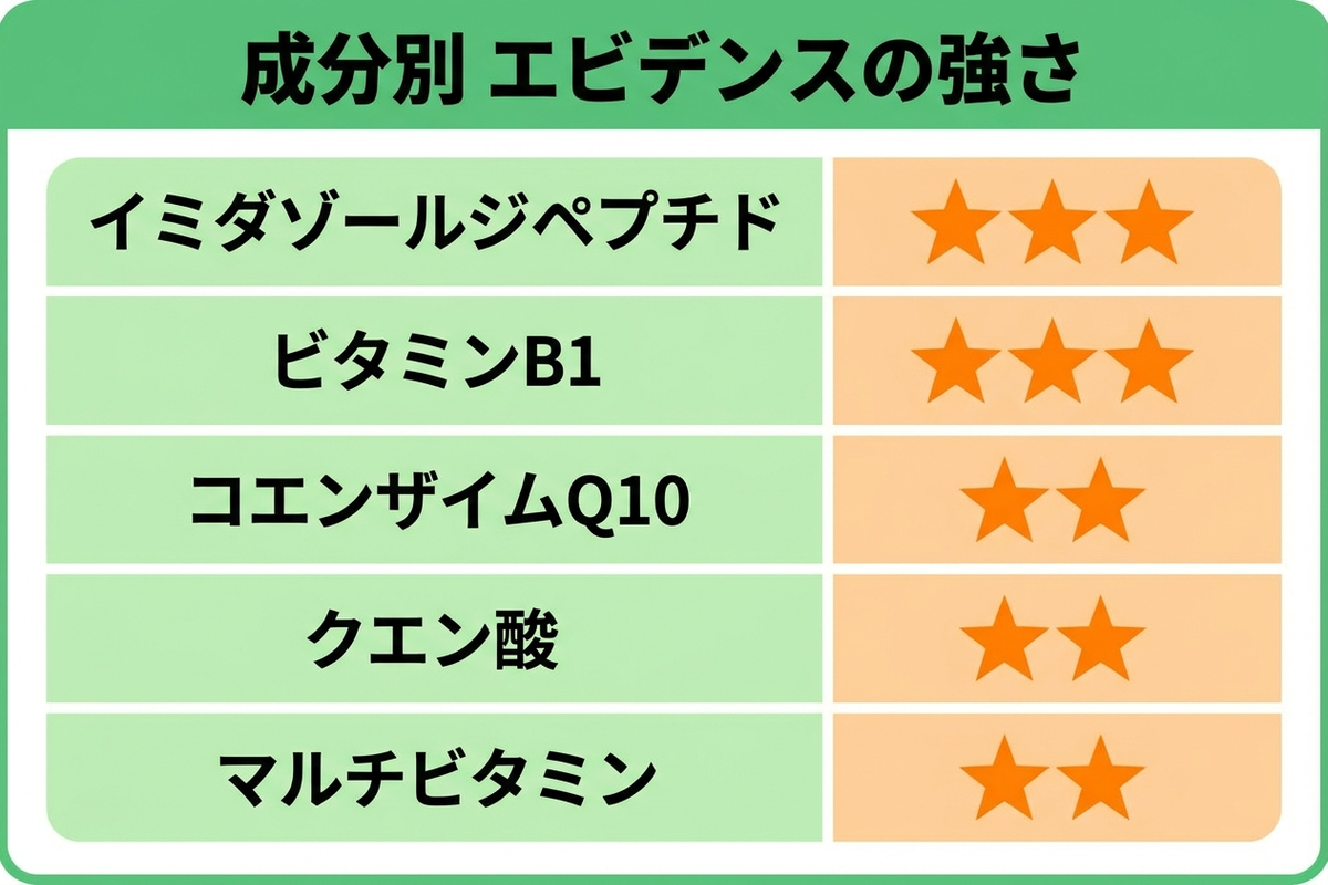 成分別のエビデンスの強さを比較した表