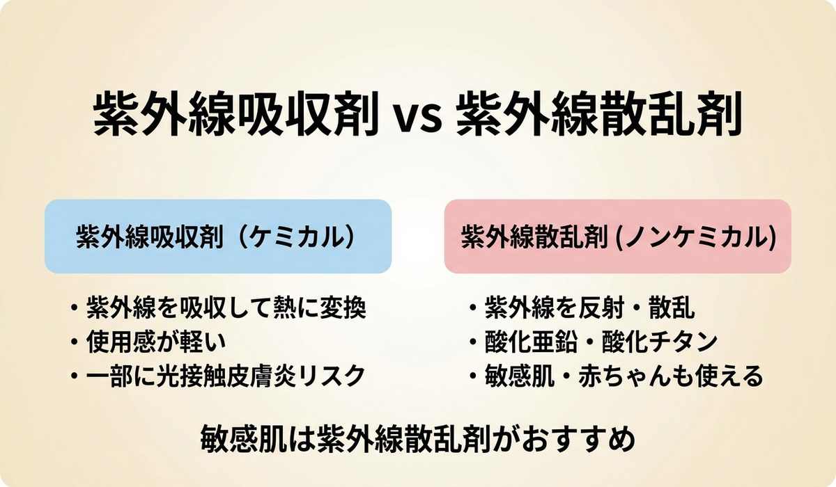 紫外線吸収剤と紫外線散乱剤の違い