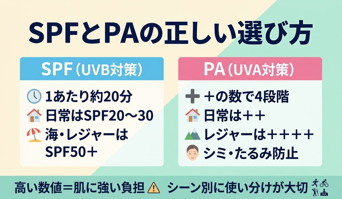 SPFとPAの正しい選び方