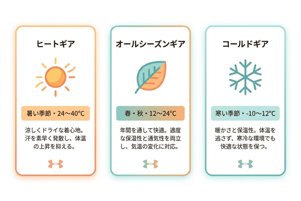 ヒートギア・オールシーズンギア・コールドギアの温度帯別の違いを示す日本語の図解