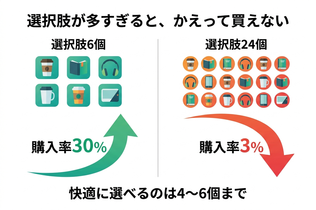 選択肢が多すぎると購入率が下がる「選択のパラドックス」を示す日本語の図解