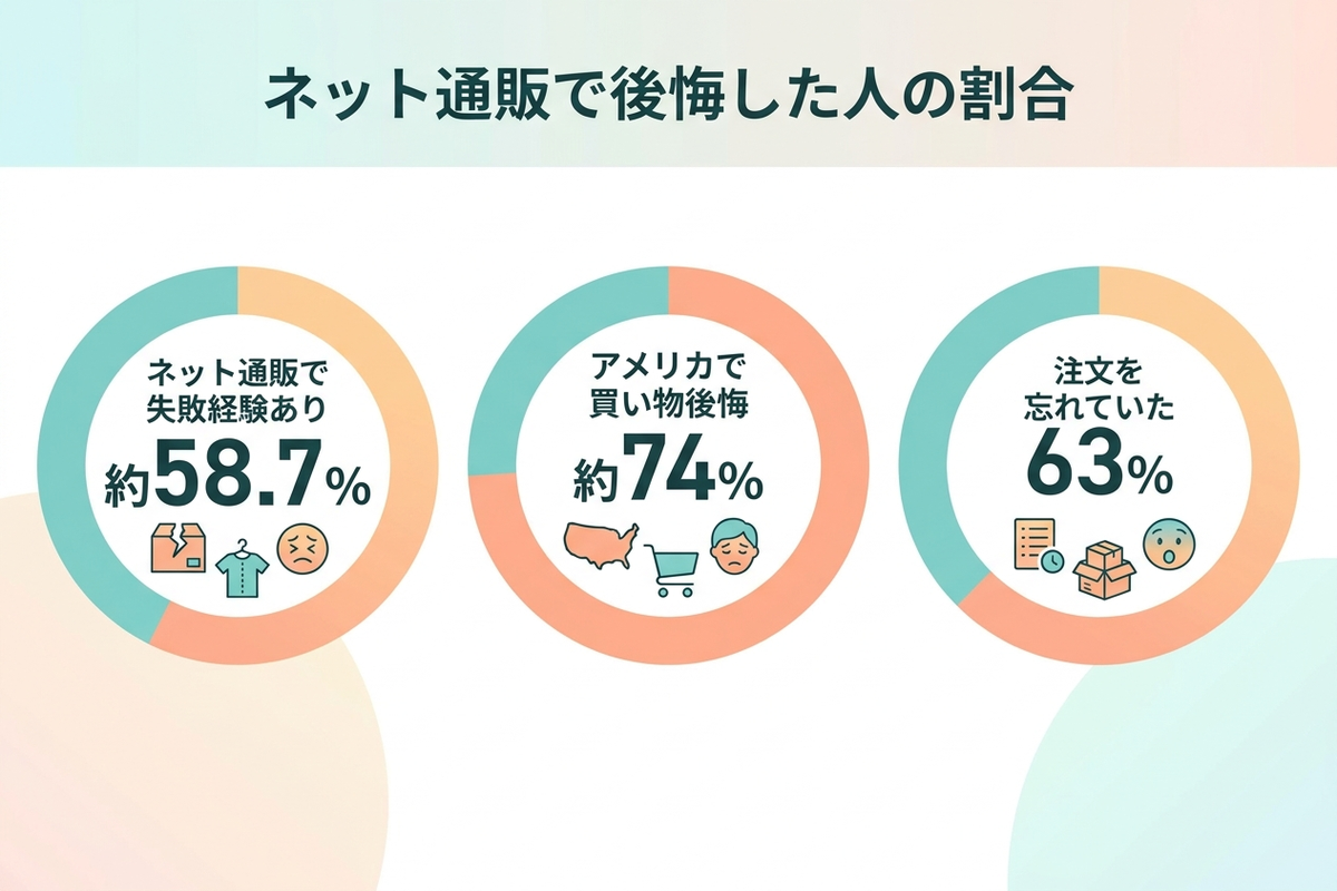 ネットで買い物をして失敗・後悔した人の割合を示す日本語の図解