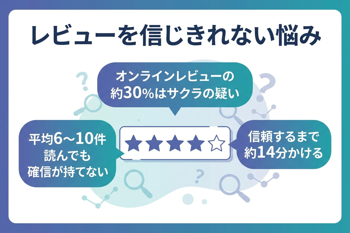 レビューを信じきれない悩みのデータを示した日本語の図解