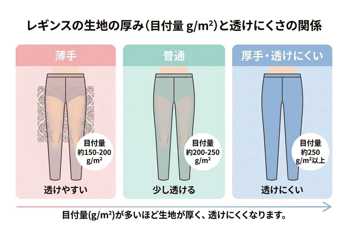 生地の厚みと透けにくさの関係を示すイメージ