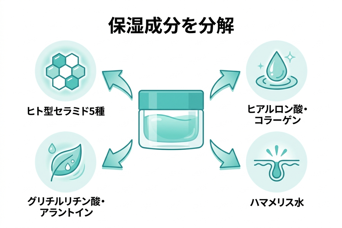 ZIGENフェイスジェルの保湿成分を分解して示す日本語のインフォグラフィック